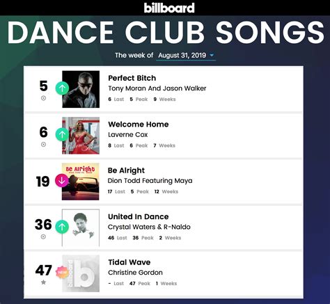 hot dance club songs chart|hottest club songs this week.